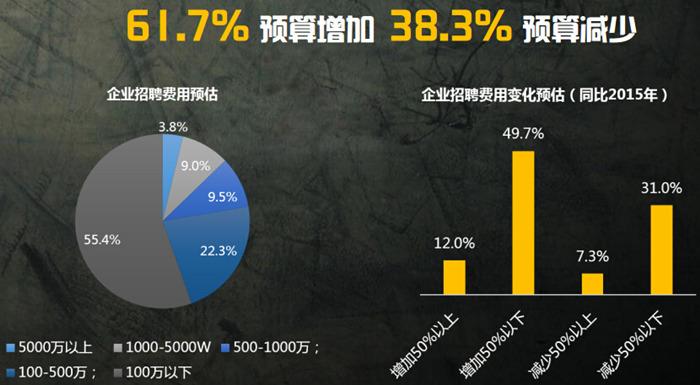 2015年互联网招聘寒冬,2016年就业和招聘趋势