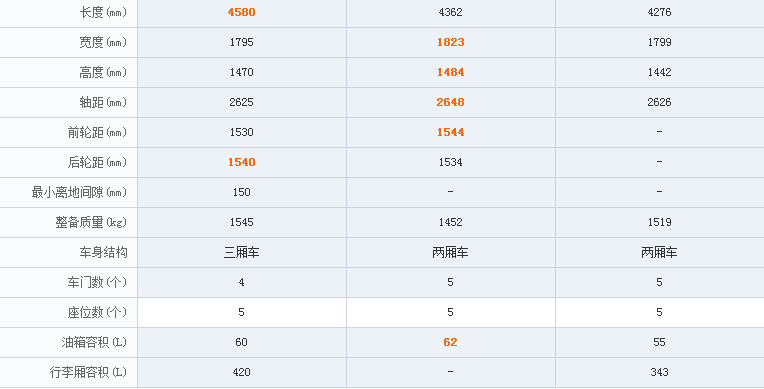 福克斯st,高尔夫gti,翼豹sti哪个好?