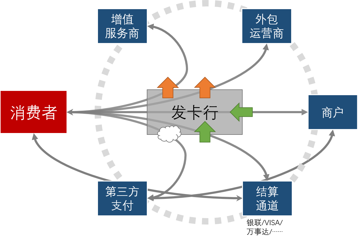 银行怎么通过信用卡赚钱? - sjhstone 的回答