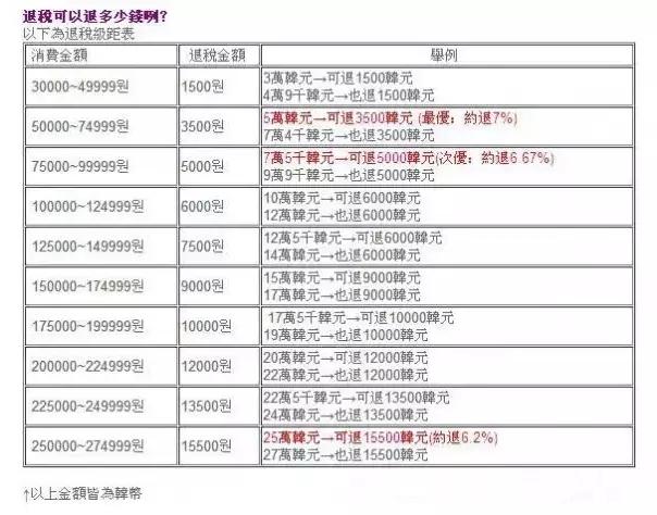 关于韩国购物的退税的细节是怎么样的? - 企鹅