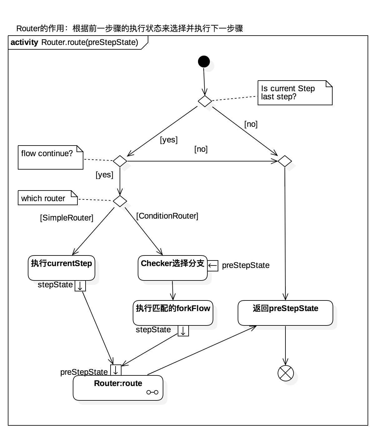 案例-如何用 UML 设计一个简单的工作流引擎(