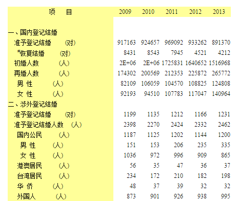 力,反正妹子们对老外是越来越没兴趣了 查到了山东和上海的涉外婚姻