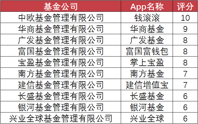 有什么好的基金APP? - 搅基腐证大臣的回答
