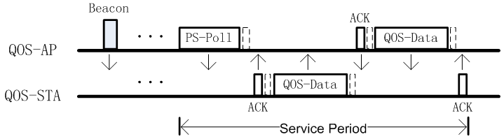 Поддержка u apsd wifi что это