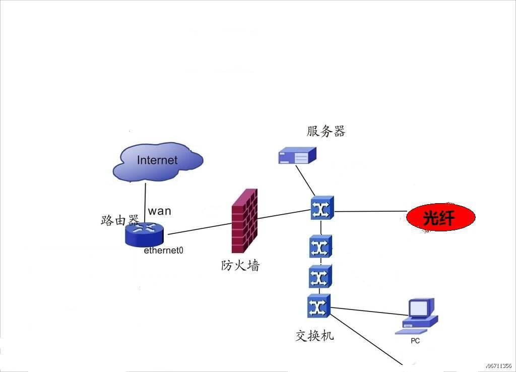 現在想在其中一臺交換機中接一條光纖進去,固定ip,子網掩碼255.255.