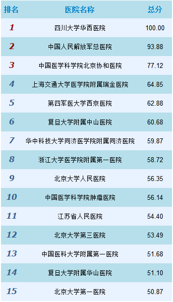 北京的医疗水平比起其他的大城市高很多吗?为