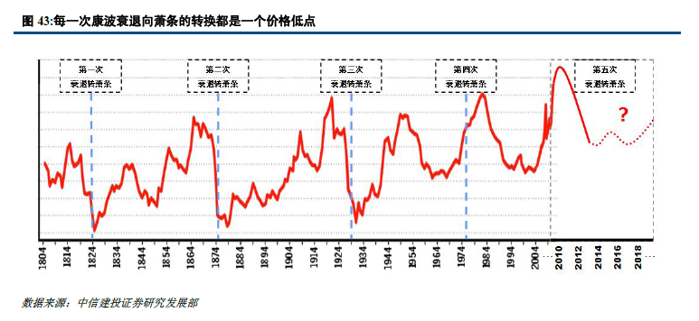 这篇文章把康波周期说透了 - 知乎