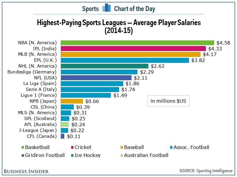 英超球员的平均工资和 NBA 球员的平均工资哪