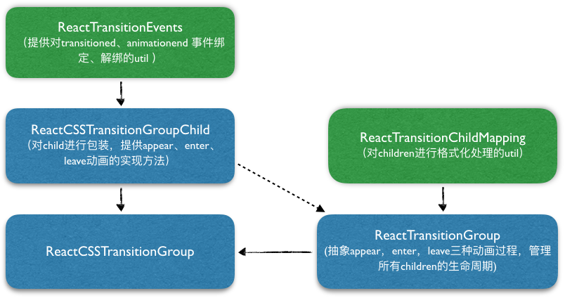 React 源码剖析系列 － 玩转 React Transition - 知乎