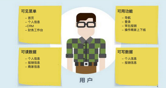 如何设计网站权限系统(转载) 如何设计网站权限系统(转载)