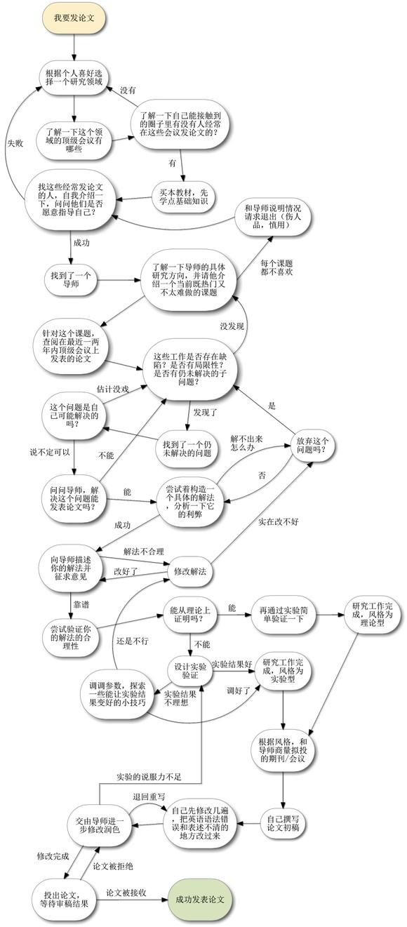 大學生如何發(fā)表學術論文