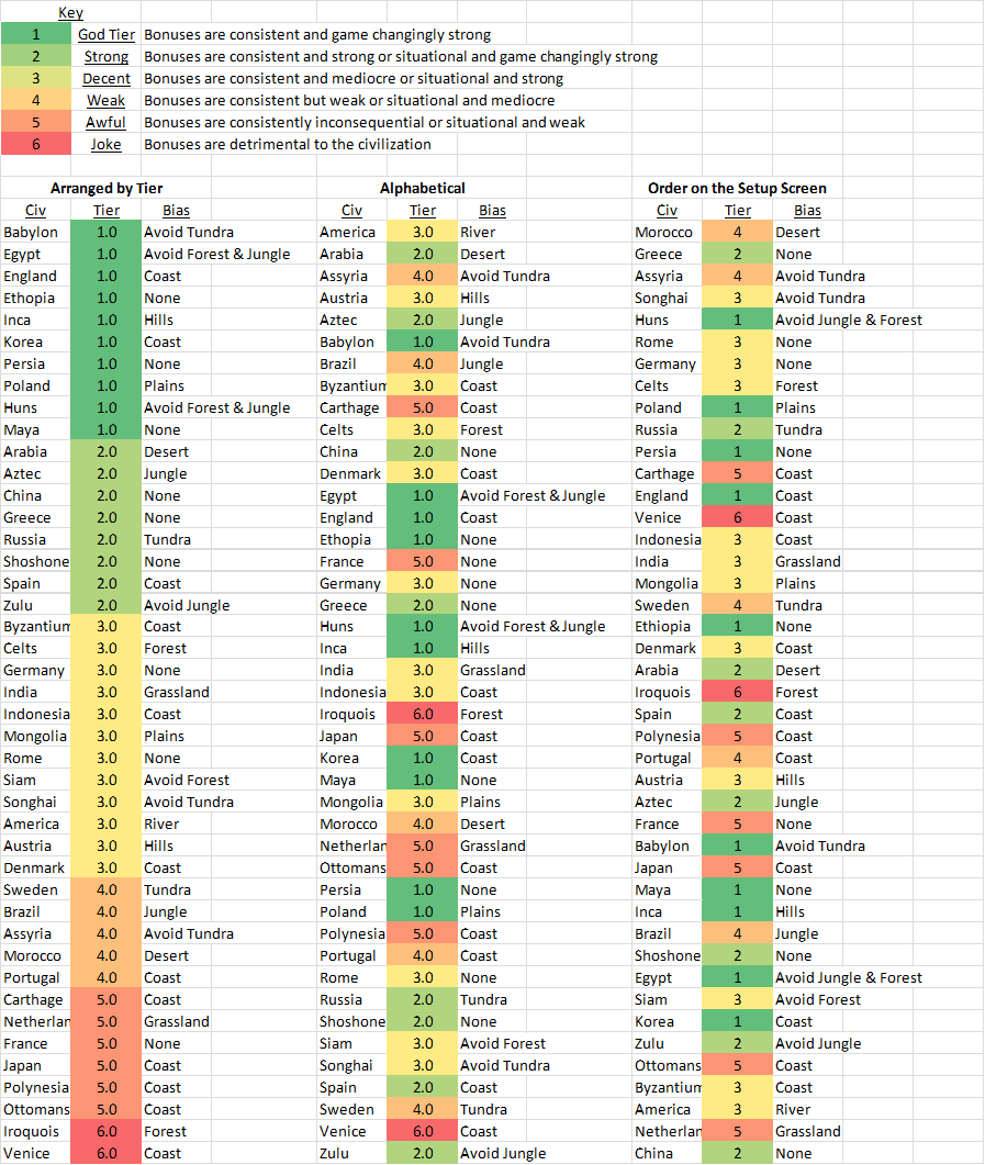 Нации цивилизации. Civ 5 Tier list. Цивилизация 5 Лидеры таблица. Civilization 5 тир лист цивилизаций. Тир лист наций в Civilization 5.