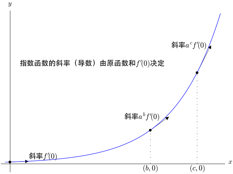 指数函数的导数能够表达指数函数的哪些性质?而导数是其本身又意味着什么? - 知乎