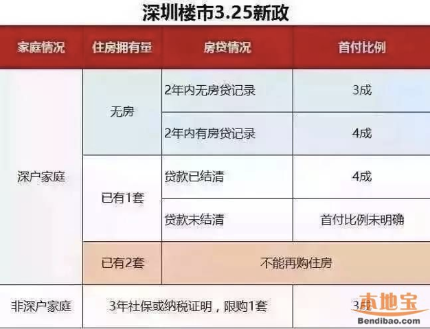 第二部分深圳房地產行業政策分析2015下半年2016上半年