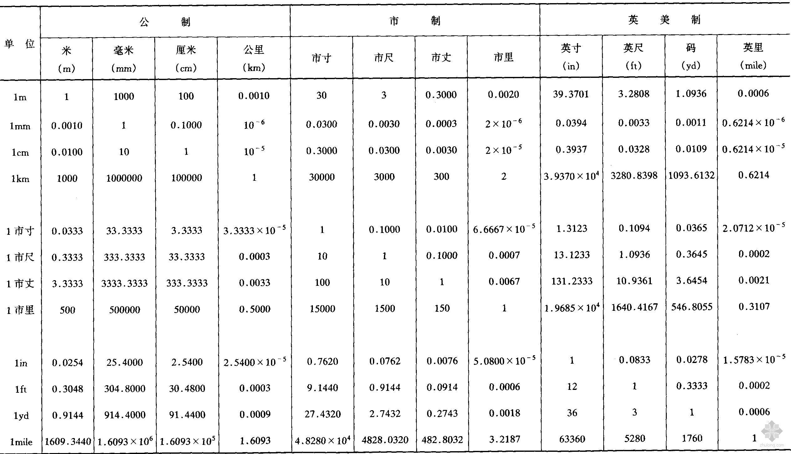 英寸inch:〃或者in英尺feet :ft附表一張 顯示全部