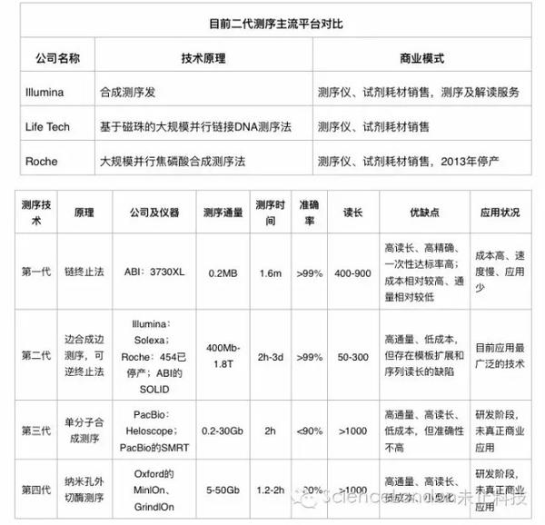 一代二代和三代试管的区别