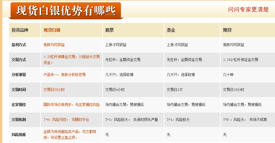 股票、期货、风险投资这些该学些什么?