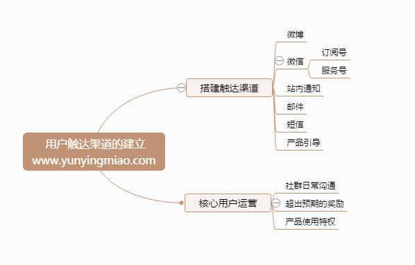 互联网产品(内容&用户运营)