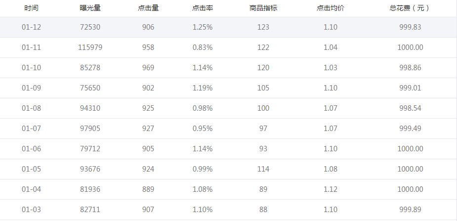 请问微信广点通推广一般一个粉丝获取成本是多少？有案例吗？比如我曾关注过一条的广点通推广广告