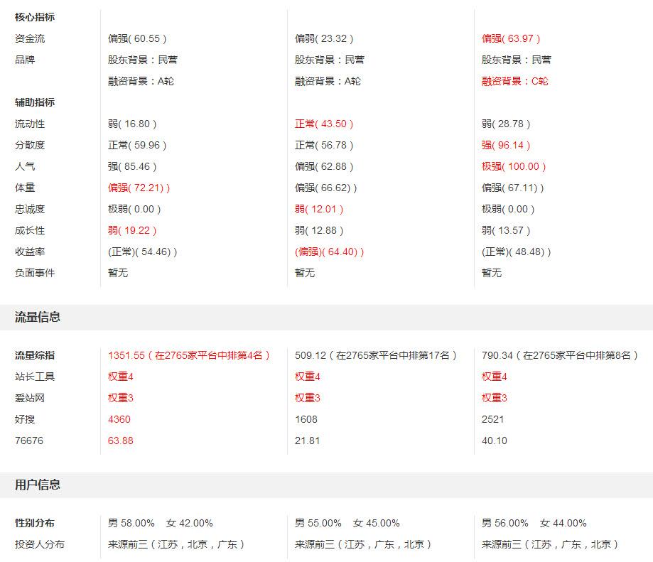 人人贷,爱投资,有利网这些网站靠谱么?看爱投