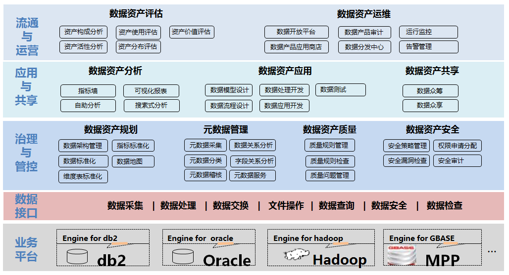 大数据资产管理总体框架概述 走看看