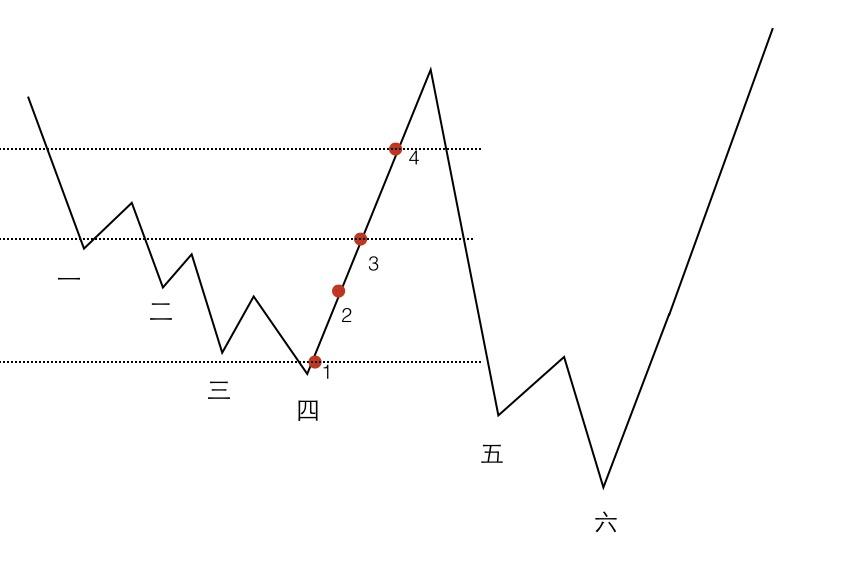 为什么不等股票跌至谷底低价买入呢?