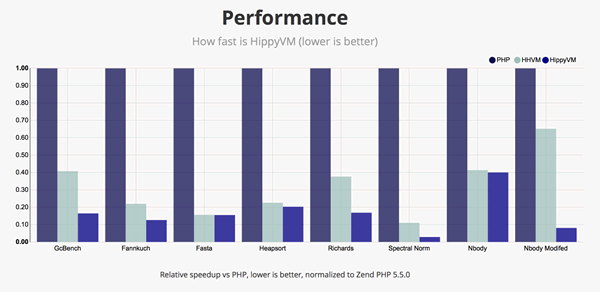 PHP 作为解释性语言，与编译型语言  Java，C++ 有性能差距，怎么提高 PHP 效率？