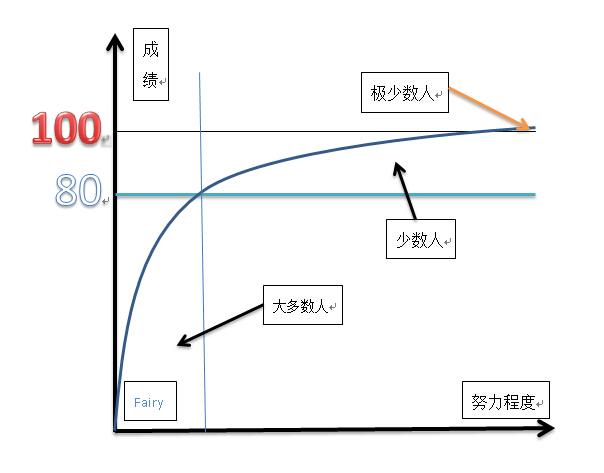 在211大学,我努力学却有时比不学一直玩电脑考