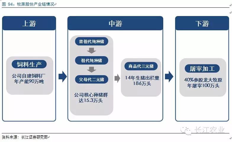 撲克投資家 公司已形成一體化全產業鏈經營模式,利用低成本 飼料和全