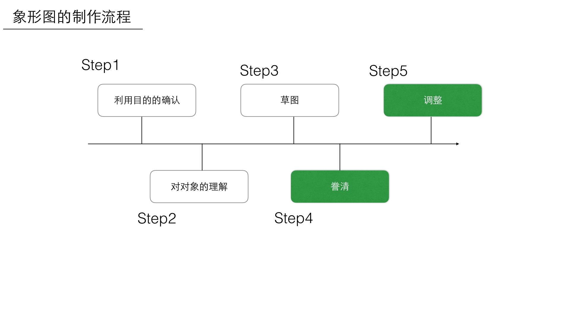 信息图表设计入门读书笔记