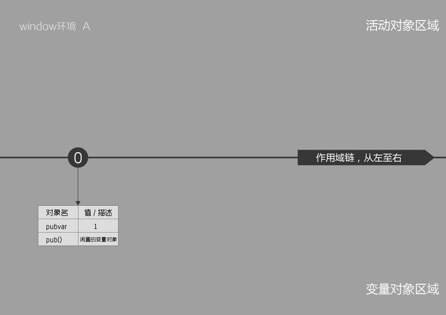 变量对象vs活动对象 变量对象vs活动对象