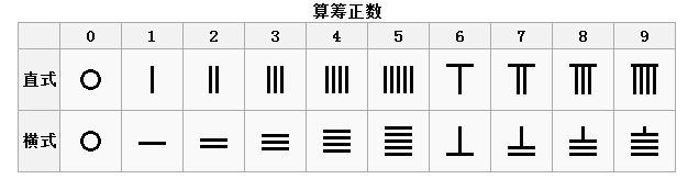 古代的中国人用什么符号和标记研究数学?