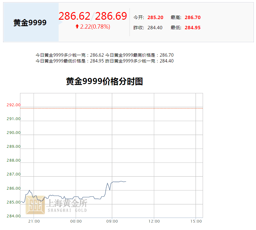 上海黄金交易所今日黄金9999的实时价格是多