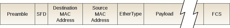 以太网帧:Ethernet Frame 以太网帧:Ethernet Frame