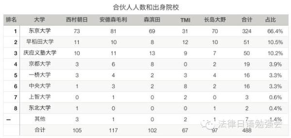日本五大律所律师出身大学揭秘 知乎