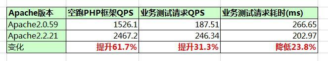 QQ会员AMS平台PHP7升级实践 QQ会员AMS平台PHP7升级实践