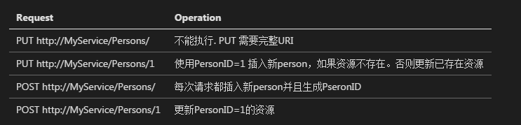 RESTful Web 服务:教程 RESTful Web 服务:教程