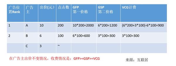 谈谈广告平台的竞价原理 Gfp Gsp Vcg 知乎