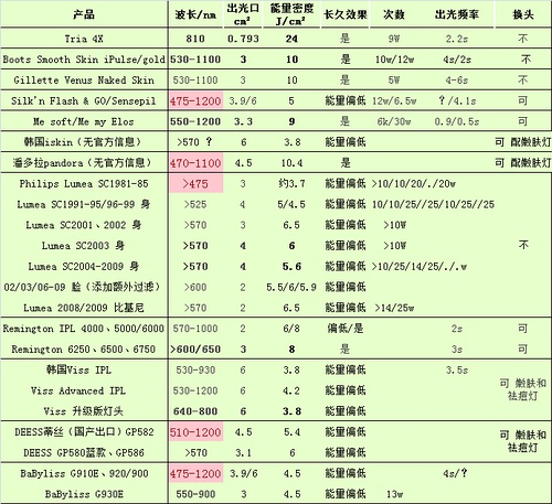家用激光脱毛仪哪个牌子比较好? - 遥客儿的回