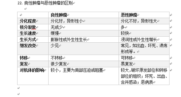 良性腫瘤與惡性腫瘤的本質區別是什麼?