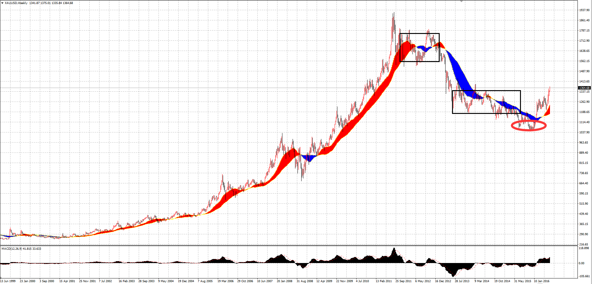黄金价格还会上涨吗,要是涨的涨幅有多少? - 李