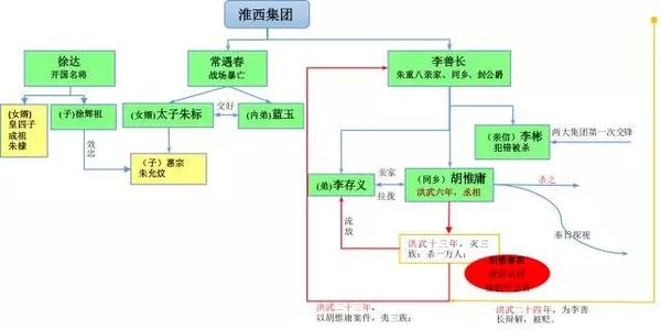 朱元璋的朝堂經歷以及明朝歷代皇帝血緣聯繫?