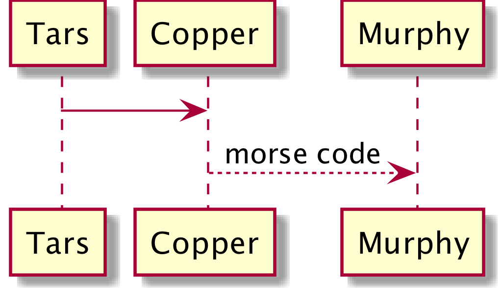 sequence diagram