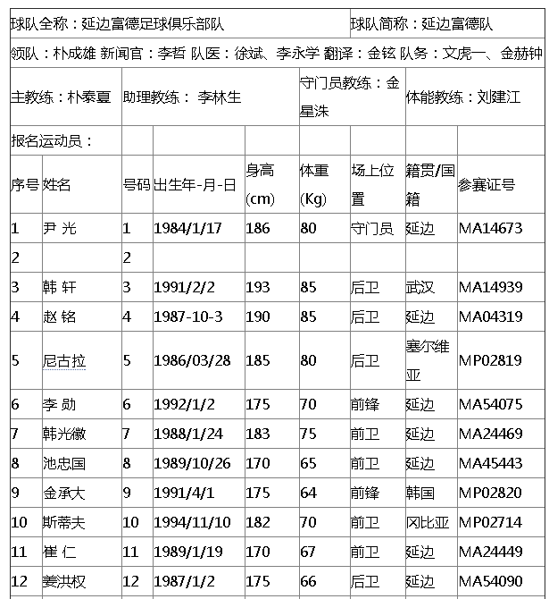 如何评价中超球队延边富德? - 中国足球协会超
