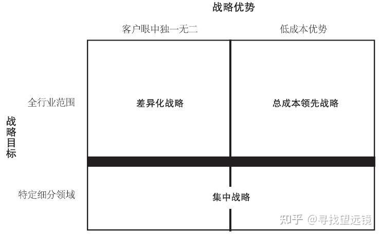 二,企业通用竞争战略