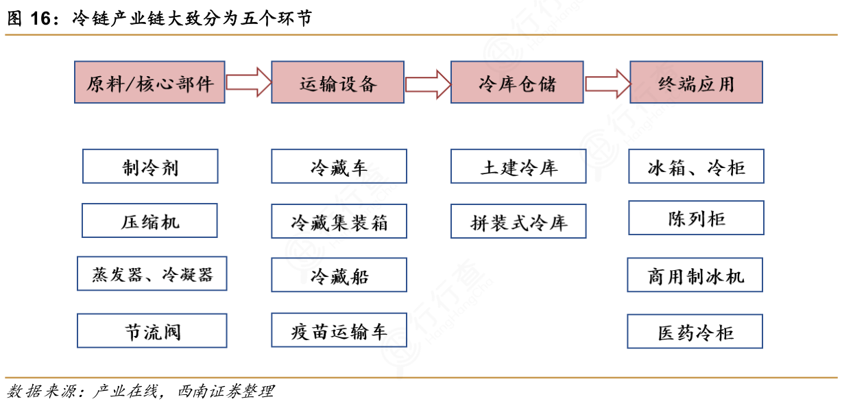 冷链产业链大致分为"原料/核心部件-运输设备-冷库仓储-终端应用"四个