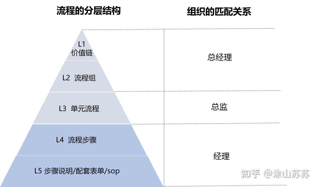 流程架构 - 知乎