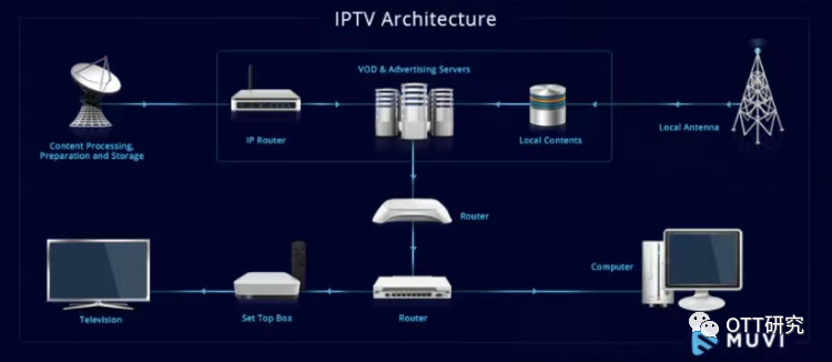 沙發管傢什麼是iptviptv如何工作