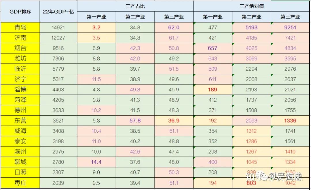 黄金海岸烟台产业分布