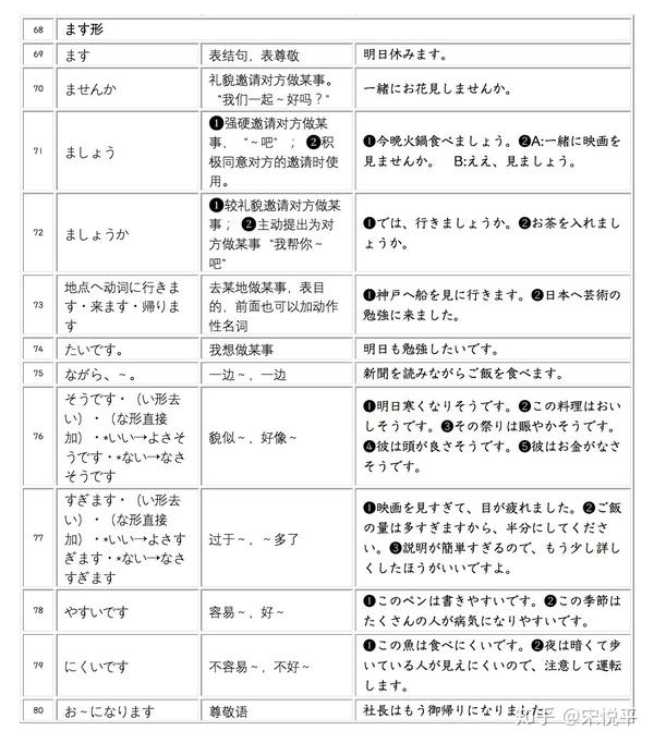 日語初級各種句型的接續彙總